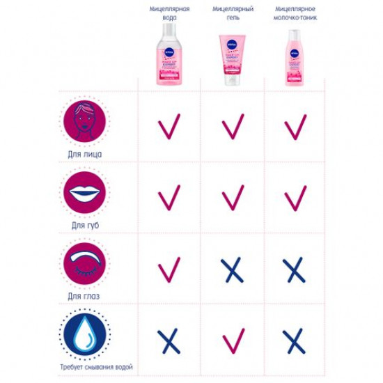 Мицеллярный гель + розовая вода Nivea Make Up Expert для умывания с водой, 150 мл
Мицеллярный гель + розовая вода Nivea Make Up Expert для умывания с водой, 150 мл